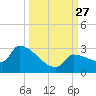 Big Torch Key tide chart for Saturday, September 27, 2025