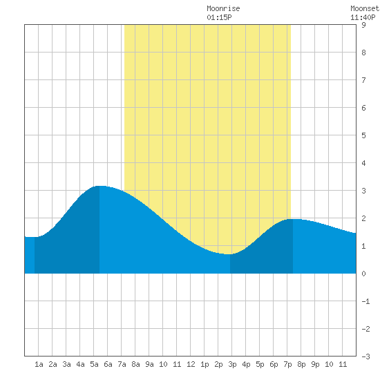 Big Torch Key tide chart for Sunday, September 28, 2025