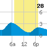 Big Torch Key tide chart for Sunday, September 28, 2025