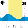 Big Torch Key tide chart for Monday, September 29, 2025