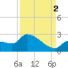Big Torch Key tide chart for Tuesday, September 2, 2025