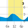 Big Torch Key tide chart for Wednesday, September 3, 2025