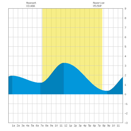 Big Torch Key tide chart for Thursday, September 4, 2025