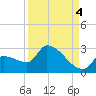 Big Torch Key tide chart for Thursday, September 4, 2025