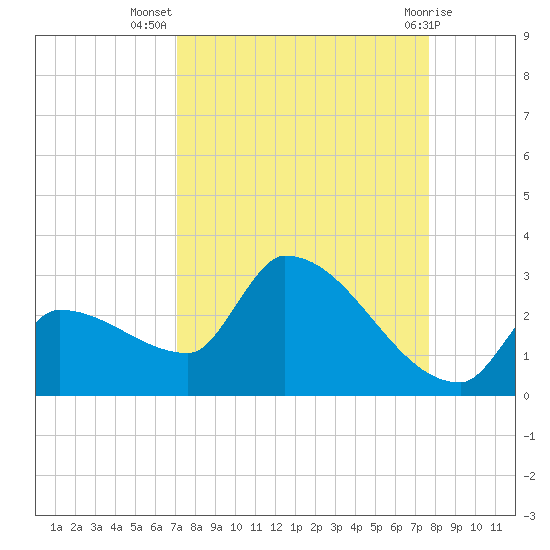 Big Torch Key tide chart for Friday, September 5, 2025