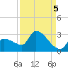 Big Torch Key tide chart for Friday, September 5, 2025