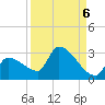 Big Torch Key tide chart for Saturday, September 6, 2025