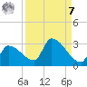 Big Torch Key tide chart for Sunday, September 7, 2025