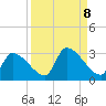 Big Torch Key tide chart for Monday, September 8, 2025