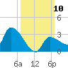Big Torch Key tide chart for Friday, October 10, 2025