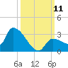 Big Torch Key tide chart for Saturday, October 11, 2025