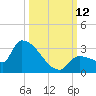 Big Torch Key tide chart for Sunday, October 12, 2025