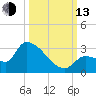 Big Torch Key tide chart for Monday, October 13, 2025