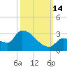 Big Torch Key tide chart for Tuesday, October 14, 2025