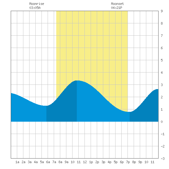 Big Torch Key tide chart for Thursday, October 16, 2025