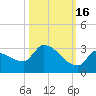 Big Torch Key tide chart for Thursday, October 16, 2025