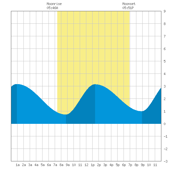 Big Torch Key tide chart for Sunday, October 19, 2025