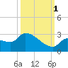 Big Torch Key tide chart for Wednesday, October 1, 2025
