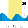 Big Torch Key tide chart for Monday, October 20, 2025