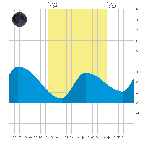 Big Torch Key tide chart for Tuesday, October 21, 2025
