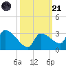 Big Torch Key tide chart for Tuesday, October 21, 2025