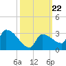 Big Torch Key tide chart for Wednesday, October 22, 2025