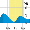 Big Torch Key tide chart for Thursday, October 23, 2025