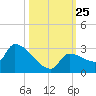 Big Torch Key tide chart for Saturday, October 25, 2025