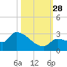 Big Torch Key tide chart for Tuesday, October 28, 2025