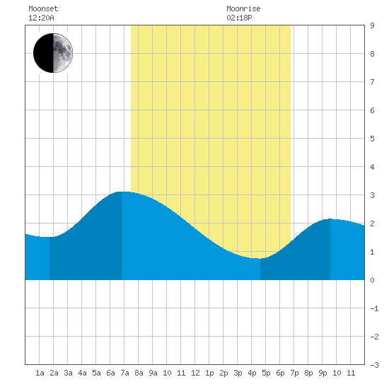 Big Torch Key tide chart for Wednesday, October 29, 2025