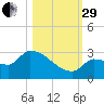 Big Torch Key tide chart for Wednesday, October 29, 2025