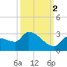 Big Torch Key tide chart for Thursday, October 2, 2025