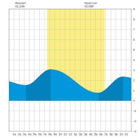 Big Torch Key tide chart for Thursday, October 30, 2025