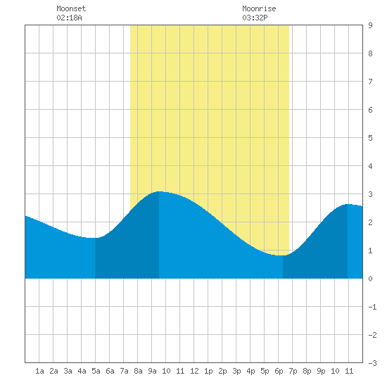 Big Torch Key tide chart for Friday, October 31, 2025