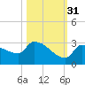 Big Torch Key tide chart for Friday, October 31, 2025