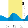 Big Torch Key tide chart for Friday, October 3, 2025