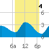 Big Torch Key tide chart for Saturday, October 4, 2025