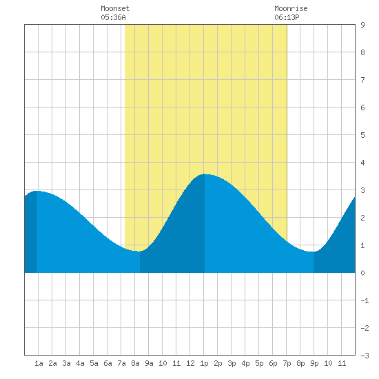 Big Torch Key tide chart for Sunday, October 5, 2025