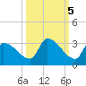 Big Torch Key tide chart for Sunday, October 5, 2025