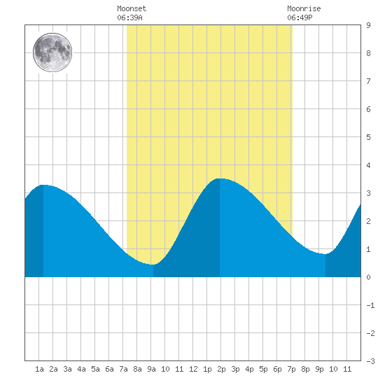 Big Torch Key tide chart for Monday, October 6, 2025