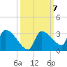 Big Torch Key tide chart for Tuesday, October 7, 2025