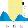 Big Torch Key tide chart for Thursday, October 9, 2025