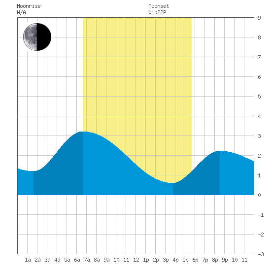 Big Torch Key tide chart for Wednesday, November 12, 2025