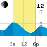 Big Torch Key tide chart for Wednesday, November 12, 2025
