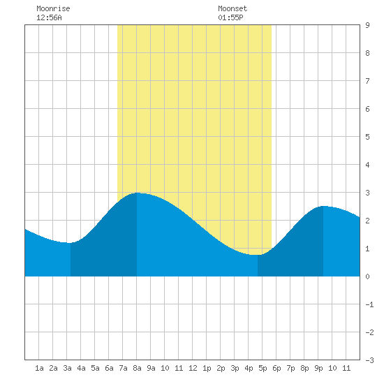 Big Torch Key tide chart for Thursday, November 13, 2025
