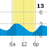Big Torch Key tide chart for Thursday, November 13, 2025