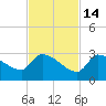 Big Torch Key tide chart for Friday, November 14, 2025