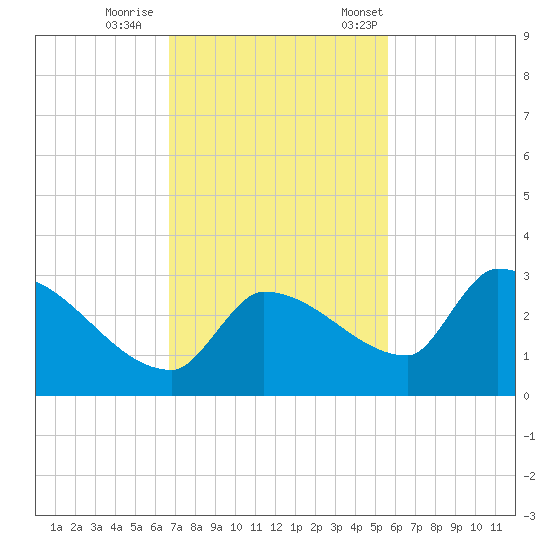 Big Torch Key tide chart for Sunday, November 16, 2025
