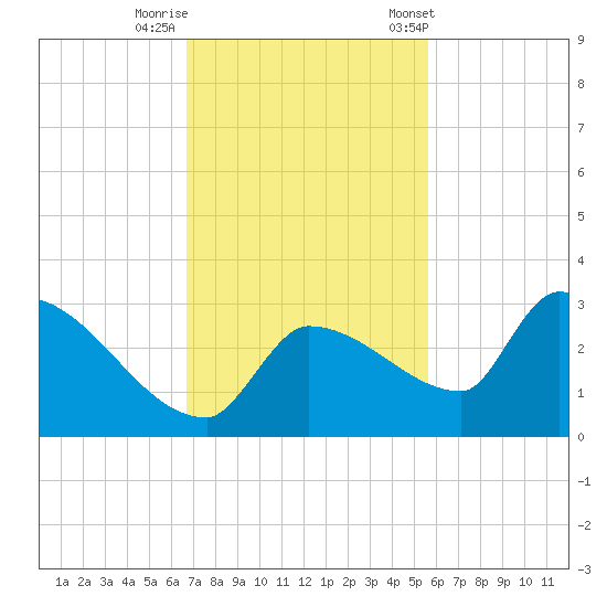 Big Torch Key tide chart for Monday, November 17, 2025