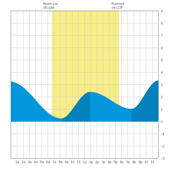 Big Torch Key tide chart for Tuesday, November 18, 2025